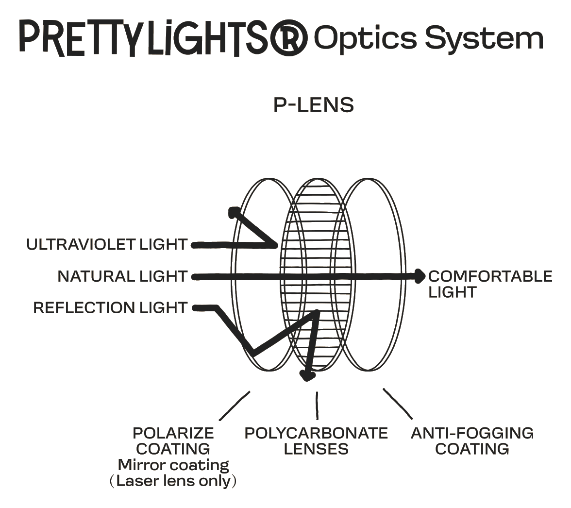 P-LENS lens construction diagram